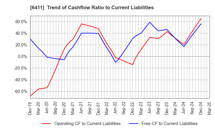 6411 NAKANO REFRIGERATORS CO.,LTD.: Trend of Cashflow Ratio to Current Liabilities