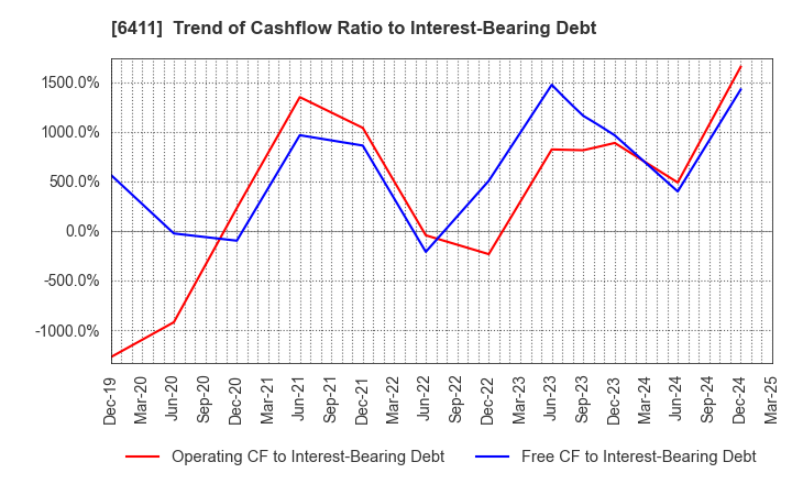 6411 NAKANO REFRIGERATORS CO.,LTD.: Trend of Cashflow Ratio to Interest-Bearing Debt