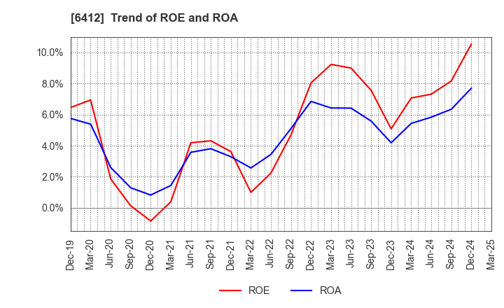 6412 Heiwa Corporation: Trend of ROE and ROA