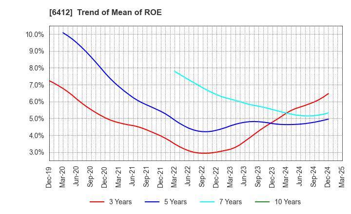 6412 Heiwa Corporation: Trend of Mean of ROE