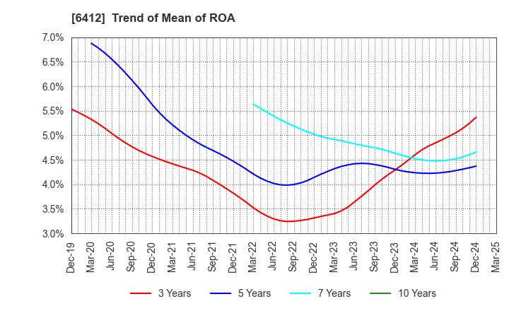 6412 Heiwa Corporation: Trend of Mean of ROA