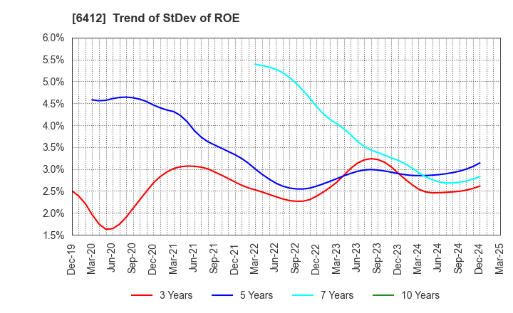 6412 Heiwa Corporation: Trend of StDev of ROE