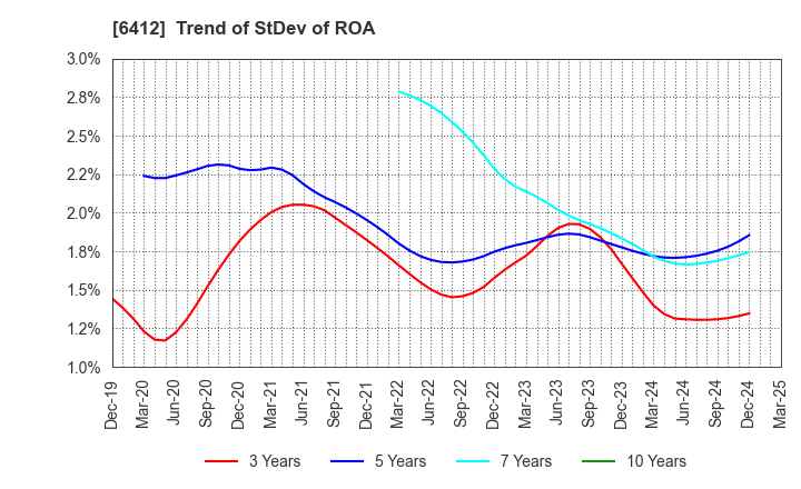6412 Heiwa Corporation: Trend of StDev of ROA