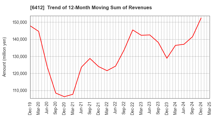 6412 Heiwa Corporation: Trend of 12-Month Moving Sum of Revenues