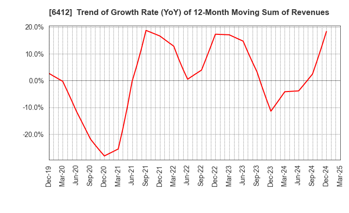 6412 Heiwa Corporation: Trend of Growth Rate (YoY) of 12-Month Moving Sum of Revenues