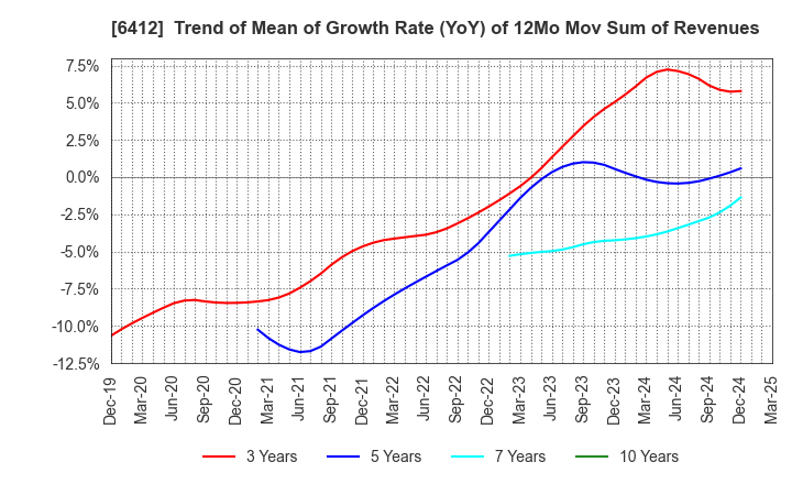 6412 Heiwa Corporation: Trend of Mean of Growth Rate (YoY) of 12Mo Mov Sum of Revenues