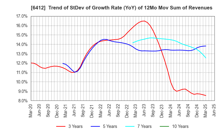 6412 Heiwa Corporation: Trend of StDev of Growth Rate (YoY) of 12Mo Mov Sum of Revenues