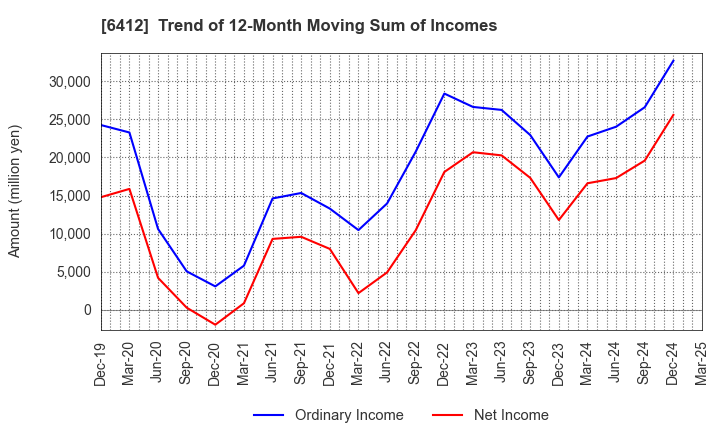 6412 Heiwa Corporation: Trend of 12-Month Moving Sum of Incomes