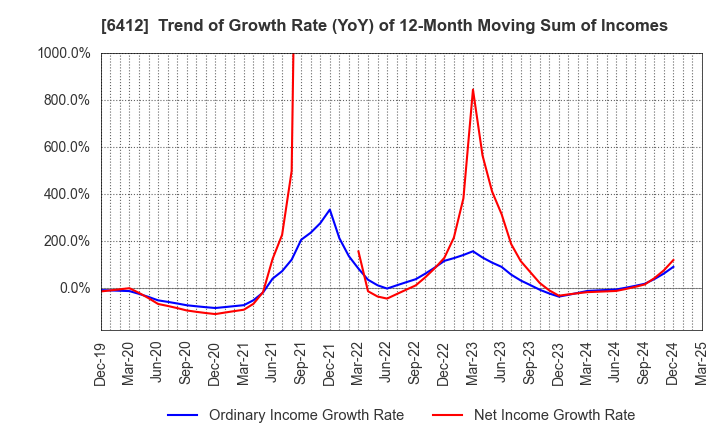 6412 Heiwa Corporation: Trend of Growth Rate (YoY) of 12-Month Moving Sum of Incomes