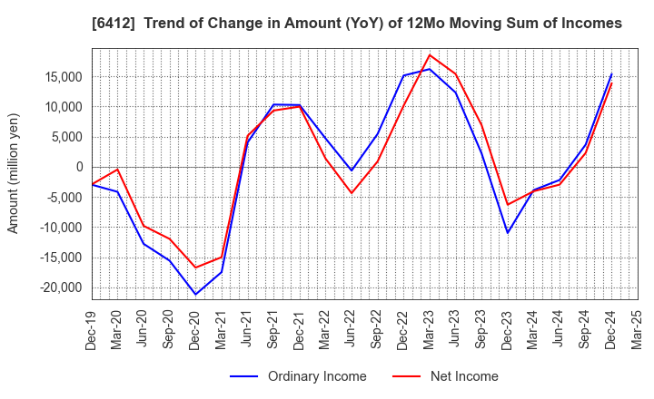 6412 Heiwa Corporation: Trend of Change in Amount (YoY) of 12Mo Moving Sum of Incomes