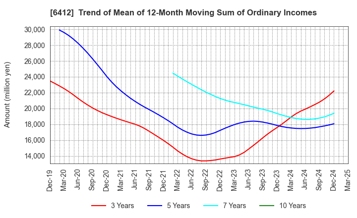 6412 Heiwa Corporation: Trend of Mean of 12-Month Moving Sum of Ordinary Incomes