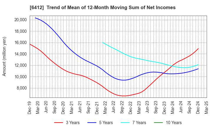 6412 Heiwa Corporation: Trend of Mean of 12-Month Moving Sum of Net Incomes