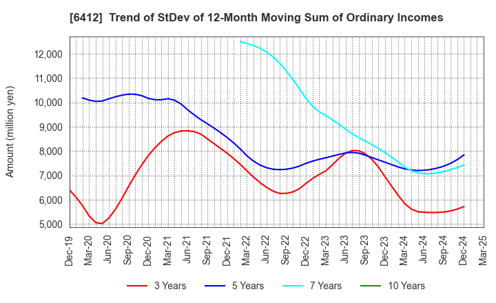 6412 Heiwa Corporation: Trend of StDev of 12-Month Moving Sum of Ordinary Incomes
