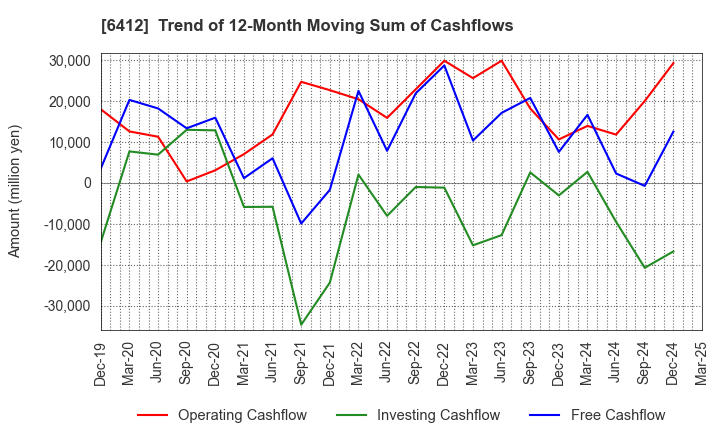 6412 Heiwa Corporation: Trend of 12-Month Moving Sum of Cashflows