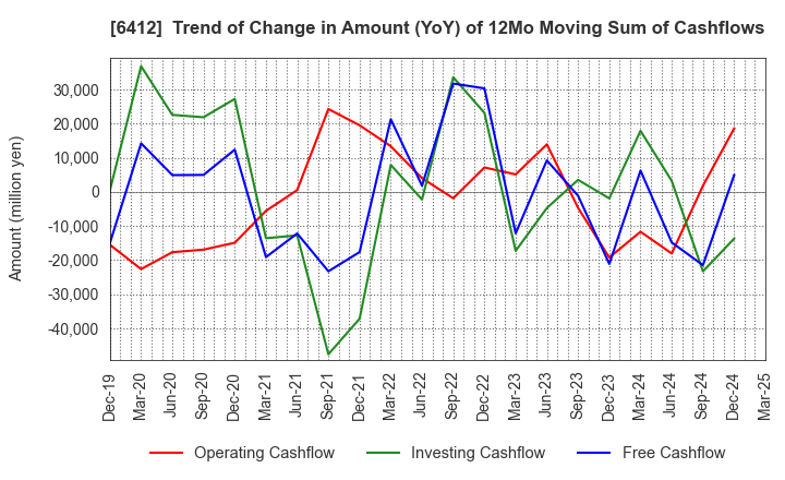 6412 Heiwa Corporation: Trend of Change in Amount (YoY) of 12Mo Moving Sum of Cashflows