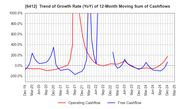 6412 Heiwa Corporation: Trend of Growth Rate (YoY) of 12-Month Moving Sum of Cashflows