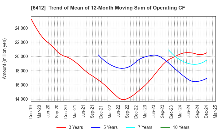 6412 Heiwa Corporation: Trend of Mean of 12-Month Moving Sum of Operating CF