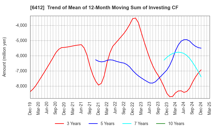6412 Heiwa Corporation: Trend of Mean of 12-Month Moving Sum of Investing CF