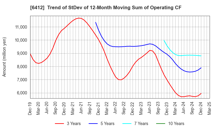 6412 Heiwa Corporation: Trend of StDev of 12-Month Moving Sum of Operating CF