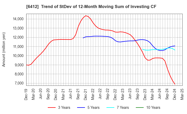 6412 Heiwa Corporation: Trend of StDev of 12-Month Moving Sum of Investing CF