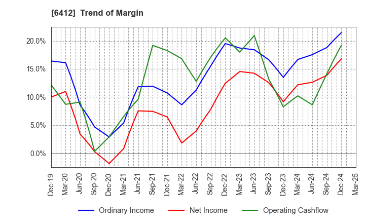6412 Heiwa Corporation: Trend of Margin