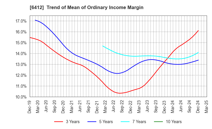 6412 Heiwa Corporation: Trend of Mean of Ordinary Income Margin