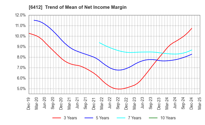 6412 Heiwa Corporation: Trend of Mean of Net Income Margin