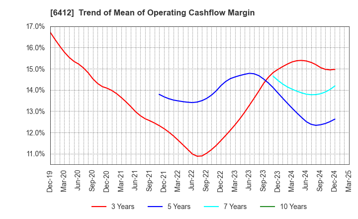 6412 Heiwa Corporation: Trend of Mean of Operating Cashflow Margin