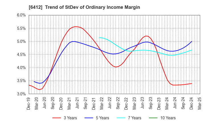 6412 Heiwa Corporation: Trend of StDev of Ordinary Income Margin