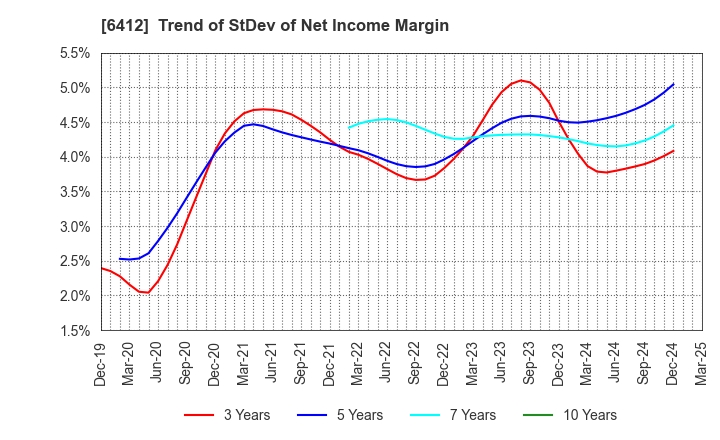 6412 Heiwa Corporation: Trend of StDev of Net Income Margin