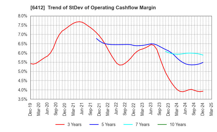 6412 Heiwa Corporation: Trend of StDev of Operating Cashflow Margin