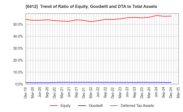 6412 Heiwa Corporation: Trend of Ratio of Equity, Goodwill and DTA to Total Assets