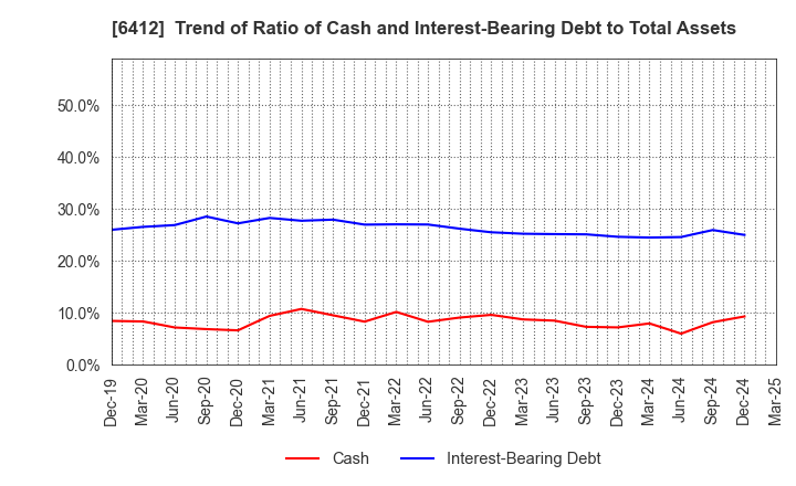 6412 Heiwa Corporation: Trend of Ratio of Cash and Interest-Bearing Debt to Total Assets