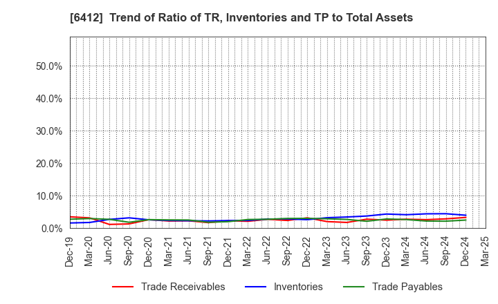 6412 Heiwa Corporation: Trend of Ratio of TR, Inventories and TP to Total Assets