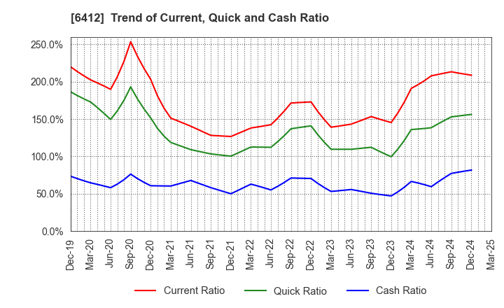 6412 Heiwa Corporation: Trend of Current, Quick and Cash Ratio