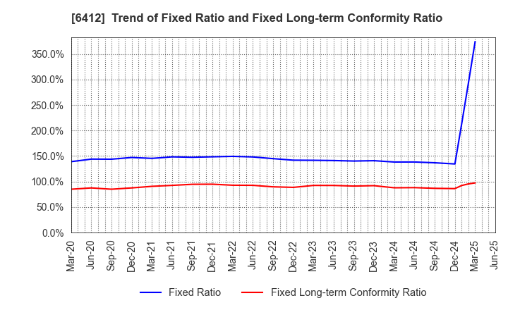 6412 Heiwa Corporation: Trend of Fixed Ratio and Fixed Long-term Conformity Ratio