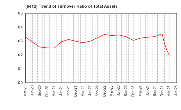6412 Heiwa Corporation: Trend of Turnover Ratio of Total Assets