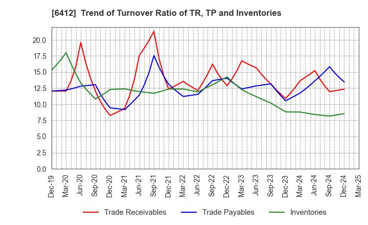 6412 Heiwa Corporation: Trend of Turnover Ratio of TR, TP and Inventories