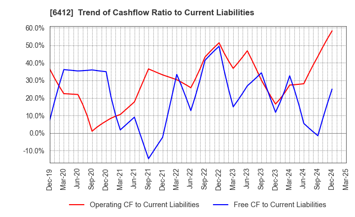 6412 Heiwa Corporation: Trend of Cashflow Ratio to Current Liabilities