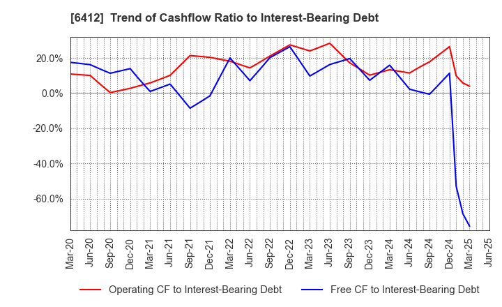6412 Heiwa Corporation: Trend of Cashflow Ratio to Interest-Bearing Debt
