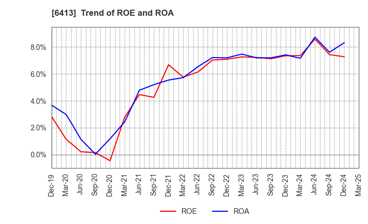 6413 RISO KAGAKU CORPORATION: Trend of ROE and ROA