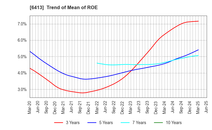 6413 RISO KAGAKU CORPORATION: Trend of Mean of ROE