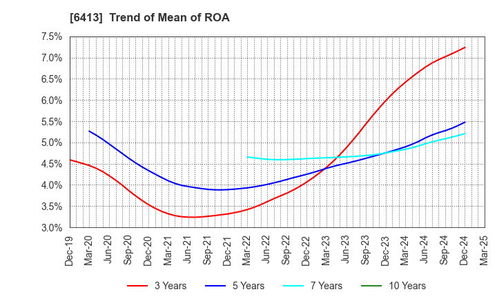 6413 RISO KAGAKU CORPORATION: Trend of Mean of ROA