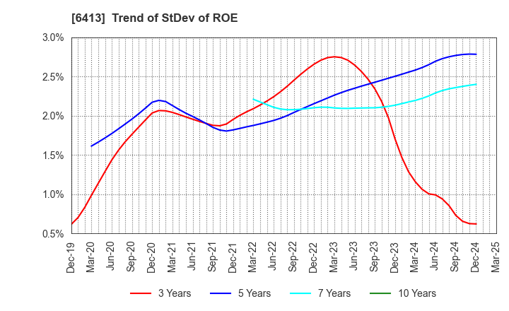 6413 RISO KAGAKU CORPORATION: Trend of StDev of ROE