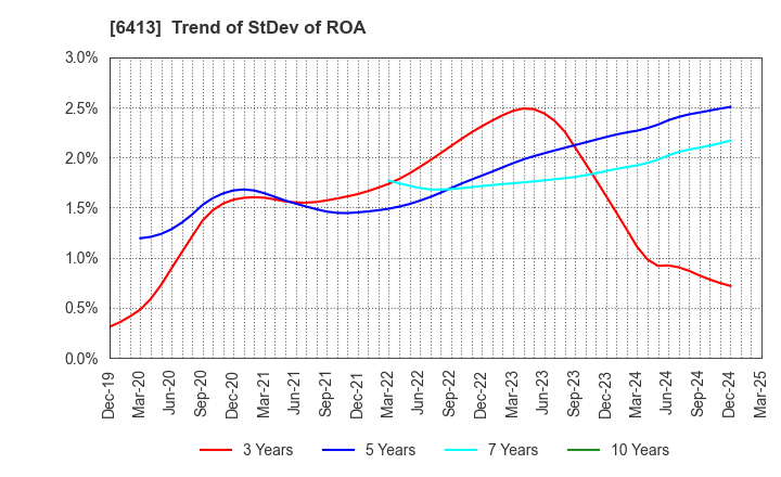 6413 RISO KAGAKU CORPORATION: Trend of StDev of ROA