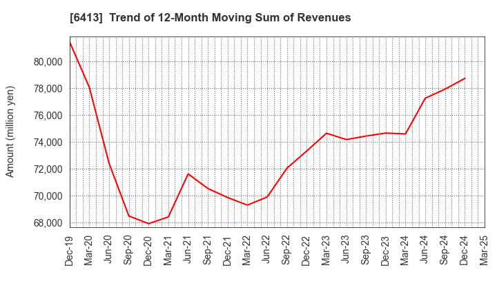 6413 RISO KAGAKU CORPORATION: Trend of 12-Month Moving Sum of Revenues