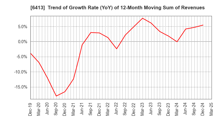 6413 RISO KAGAKU CORPORATION: Trend of Growth Rate (YoY) of 12-Month Moving Sum of Revenues