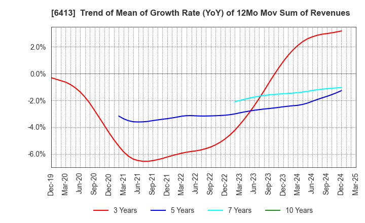 6413 RISO KAGAKU CORPORATION: Trend of Mean of Growth Rate (YoY) of 12Mo Mov Sum of Revenues
