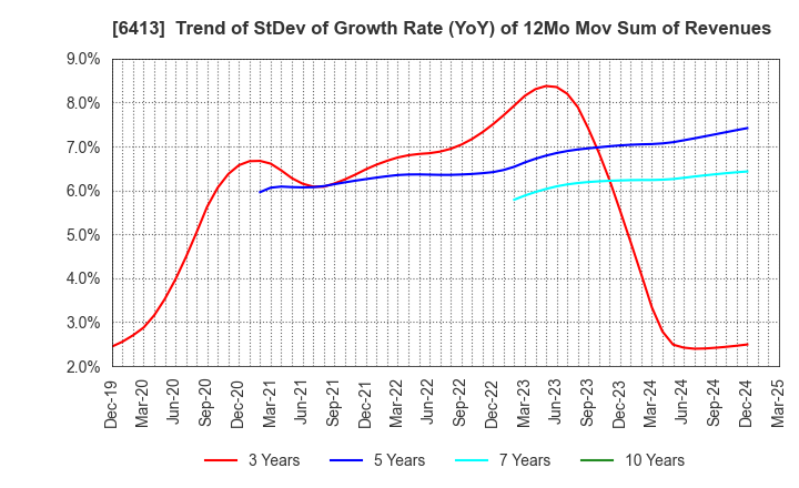 6413 RISO KAGAKU CORPORATION: Trend of StDev of Growth Rate (YoY) of 12Mo Mov Sum of Revenues