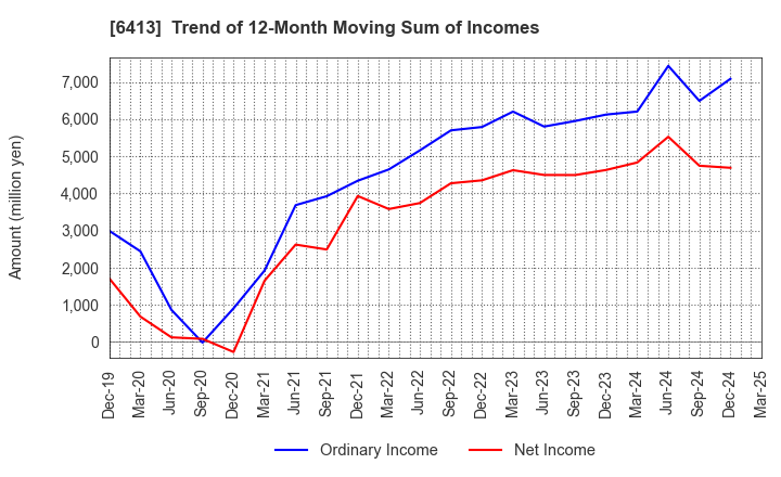 6413 RISO KAGAKU CORPORATION: Trend of 12-Month Moving Sum of Incomes